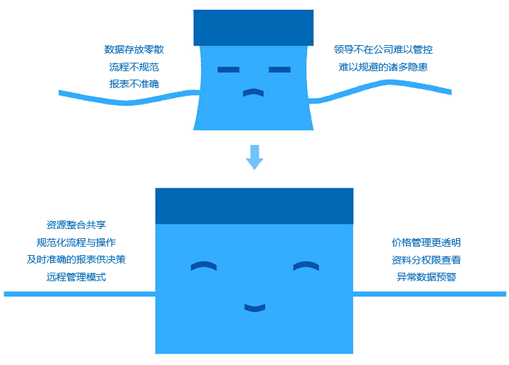 如何改善成長(zhǎng)型企業(yè)現(xiàn)狀？